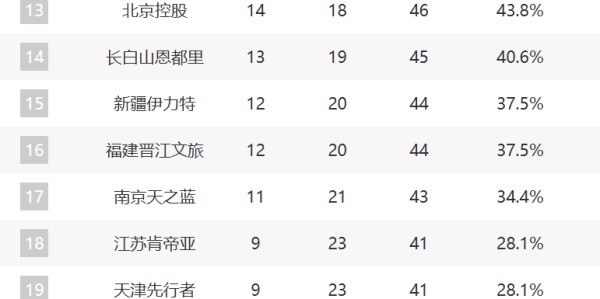 九游娱乐-CBA最新排名！3-6全赢球争抢前4，12-17这轮全输拼季后赛最后1席