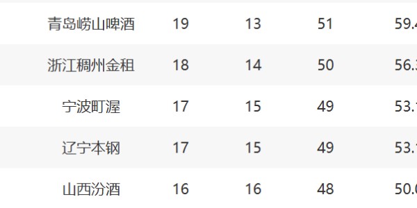 九游娱乐-CBA最新排名！3-6全赢球争抢前4，12-17这轮全输拼季后赛最后1席