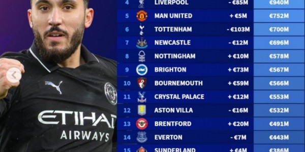 九游娱乐登录入口-英超俱乐部身价榜：3队超10亿欧，曼城13.2亿欧居首