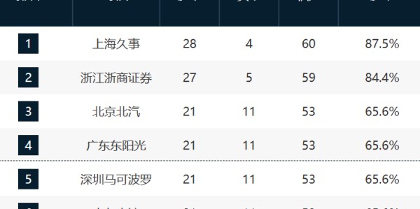 九游娱乐-CBA最新排名！3-6全赢球争抢前4，12-17这轮全输拼季后赛最后1席